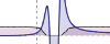 Cesium Spectrum - D2 line, optical rotation and Doppler spectrum